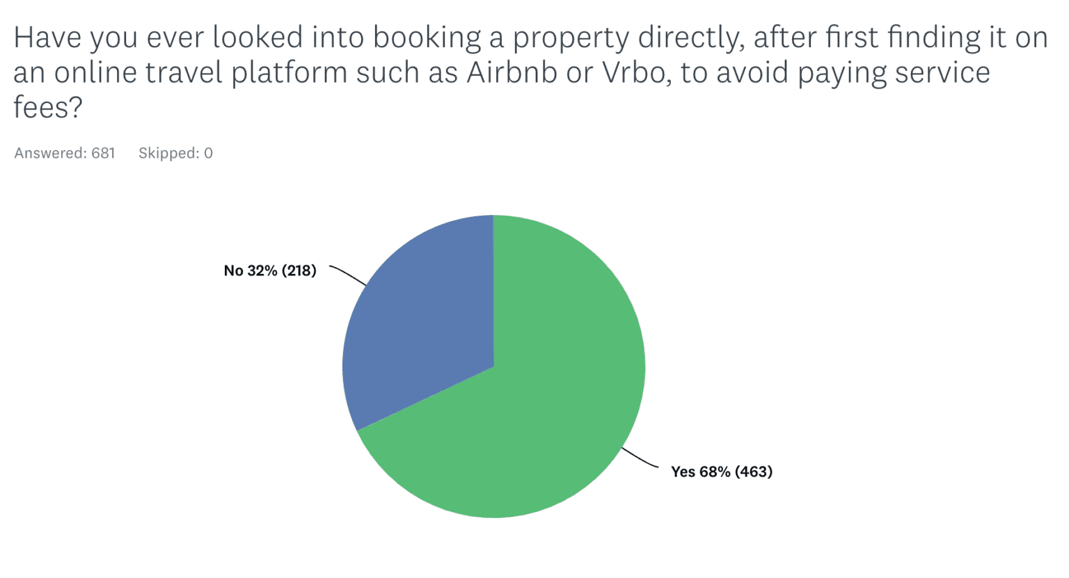 Graph showing 68% of travelers search elsewhere to book direct