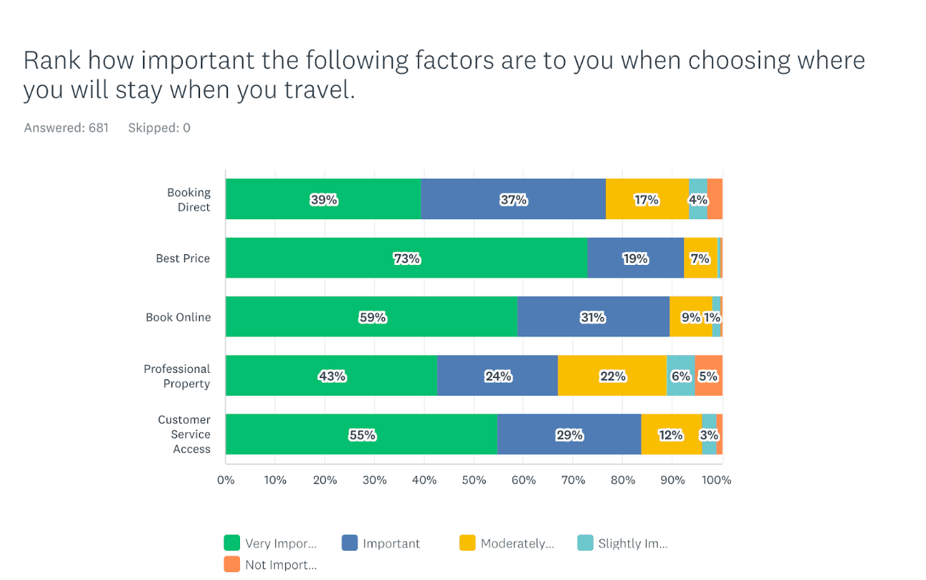 Graph showing 68% of travelers search elsewhere to book direct