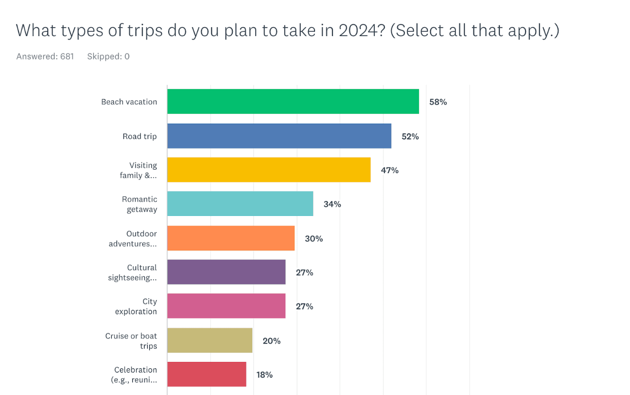 Graph showing 68% of travelers search elsewhere to book direct