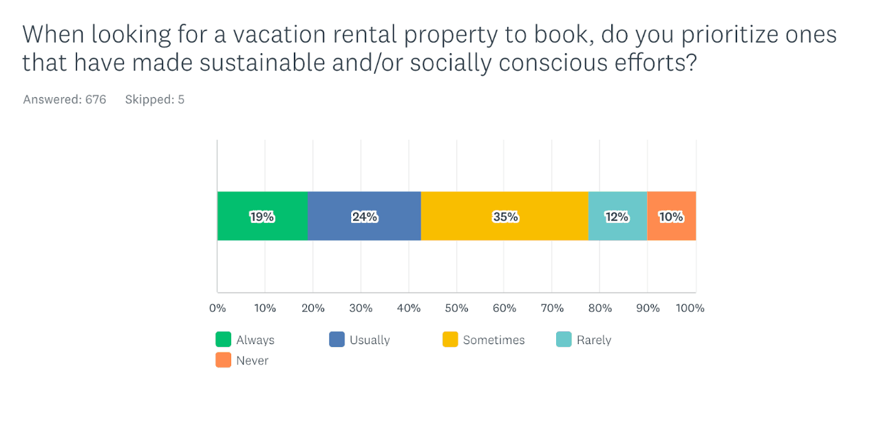 Graph showing 68% of travelers search elsewhere to book direct