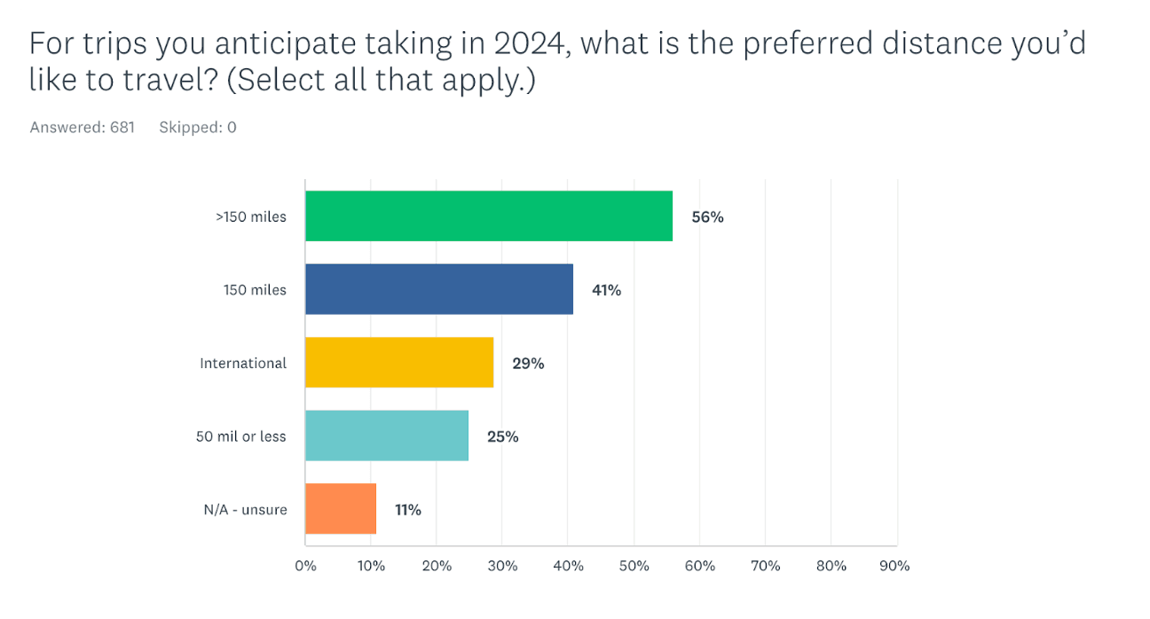 Graph showing 68% of travelers search elsewhere to book direct