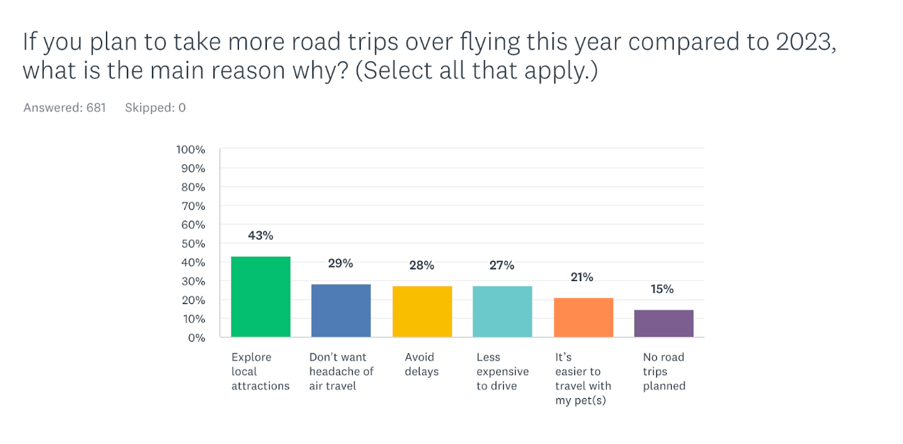 Graph showing 68% of travelers search elsewhere to book direct