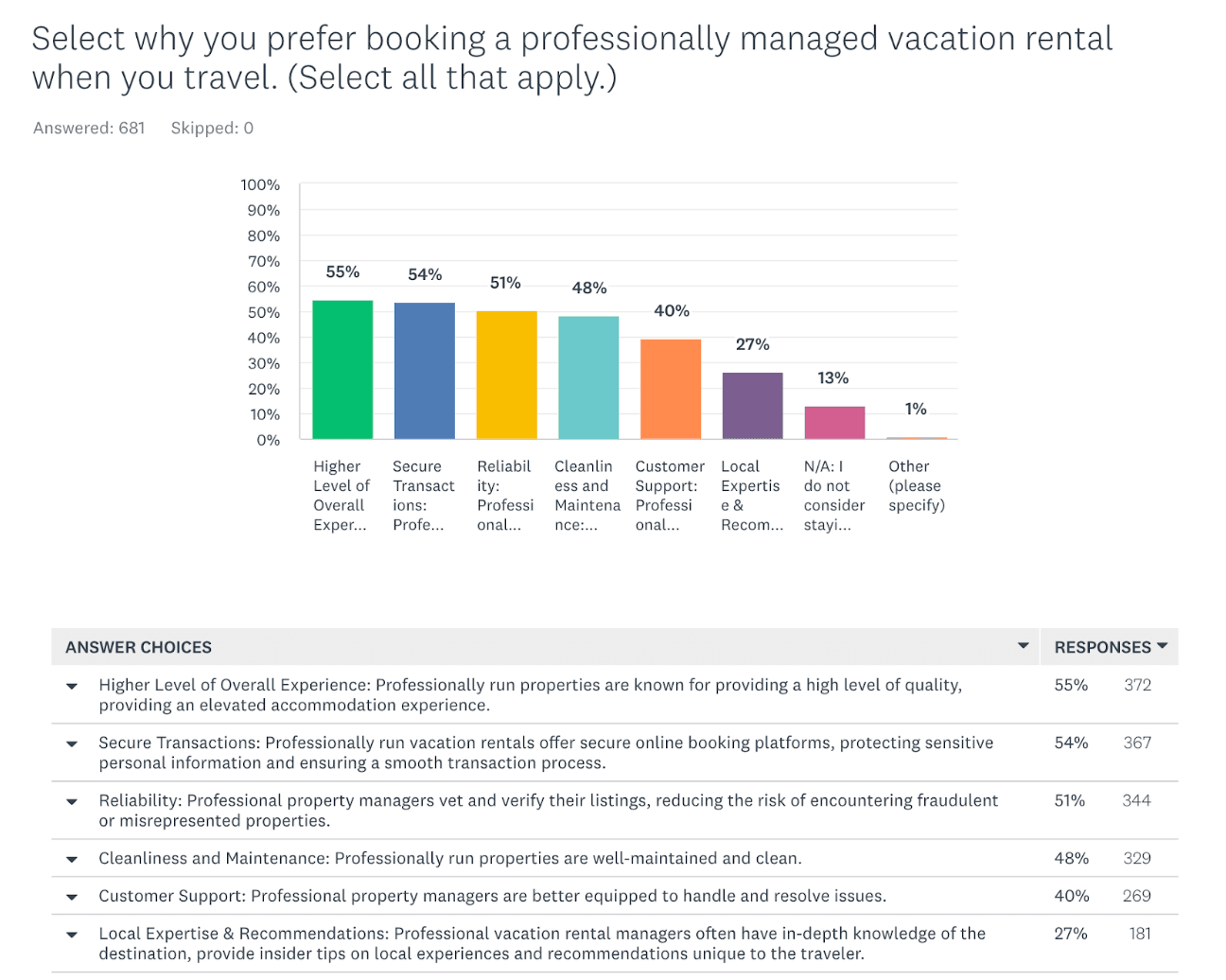 Graph showing 68% of travelers search elsewhere to book direct
